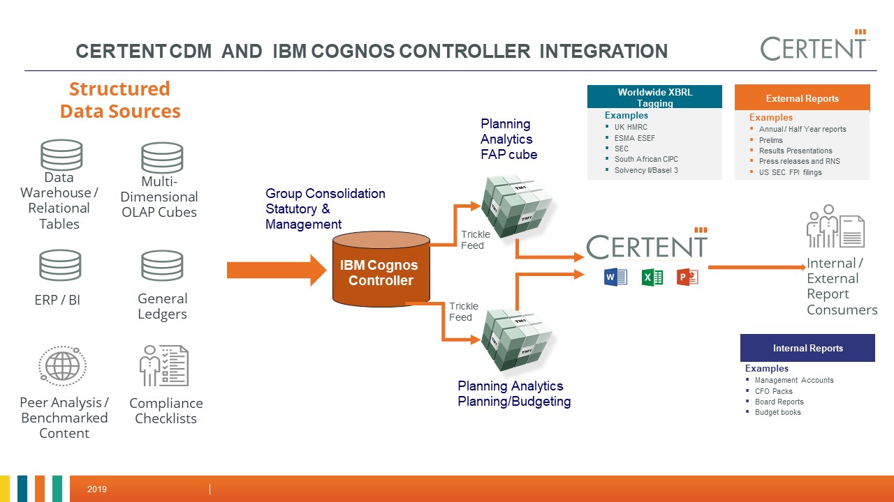 WWW_CDM IBM Cognos Controller Integration