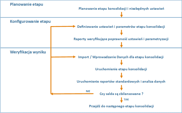 07-etapy-konsolidacji